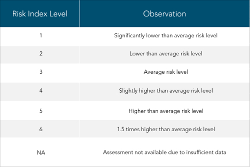Risk Index Leve from the D&B Credit Risk Index