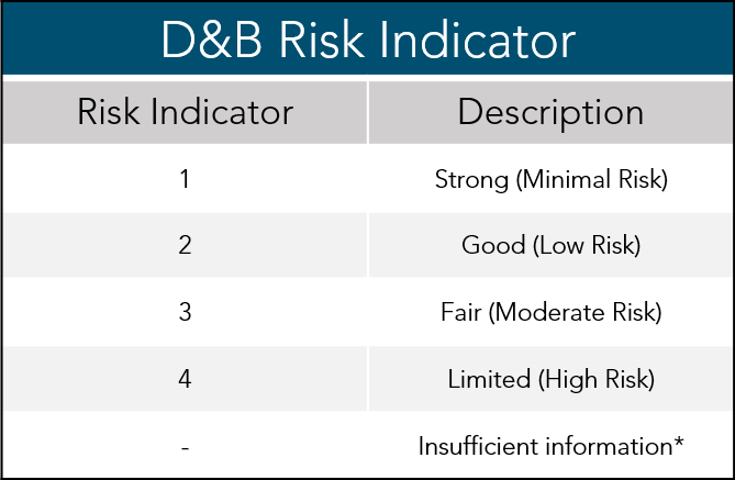 Credit Risk Solutions – D&B Malaysia